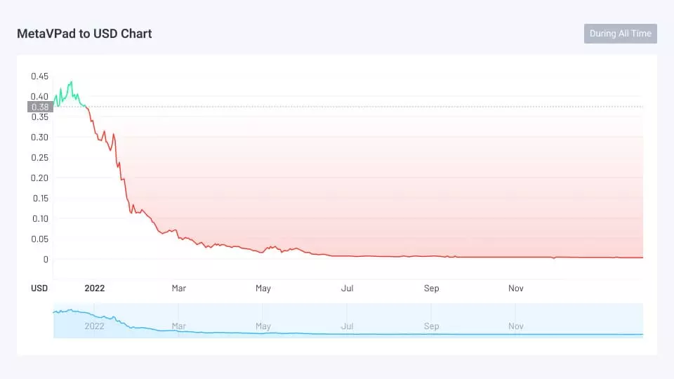 MetaVPad Past Price Analysis