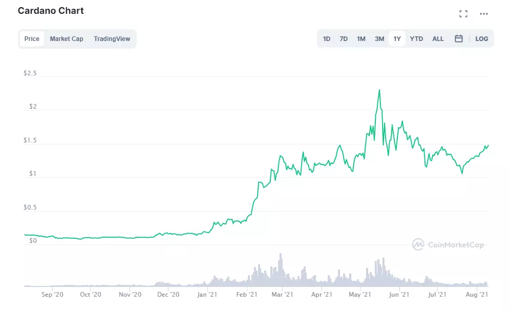 Cardano Coin Price Prediction history