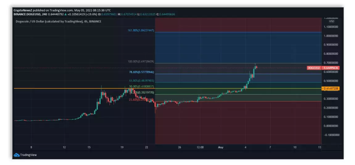 Doge Price Prediction 2021 updated chart