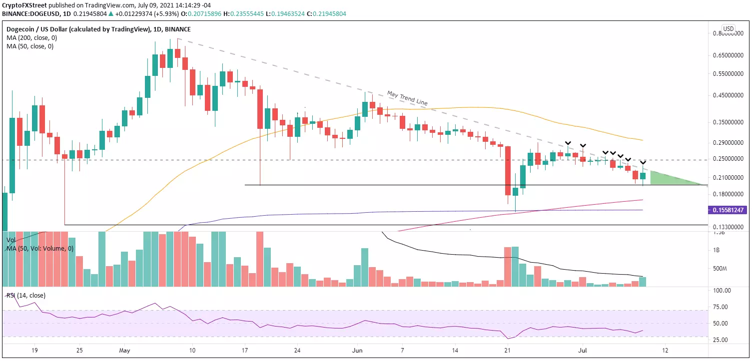 Doge Price Prediction Chart
