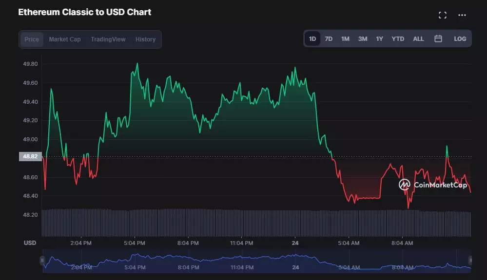 ETC Classic to USD Chart