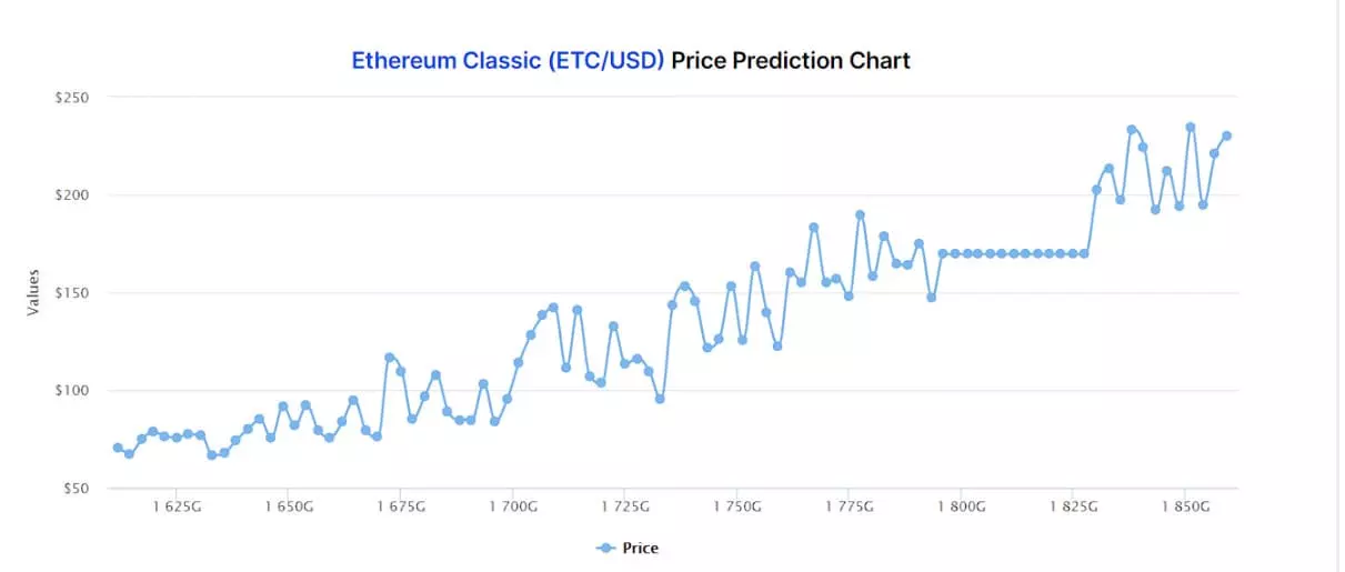 Ethereum Classic prediction 2021-2026