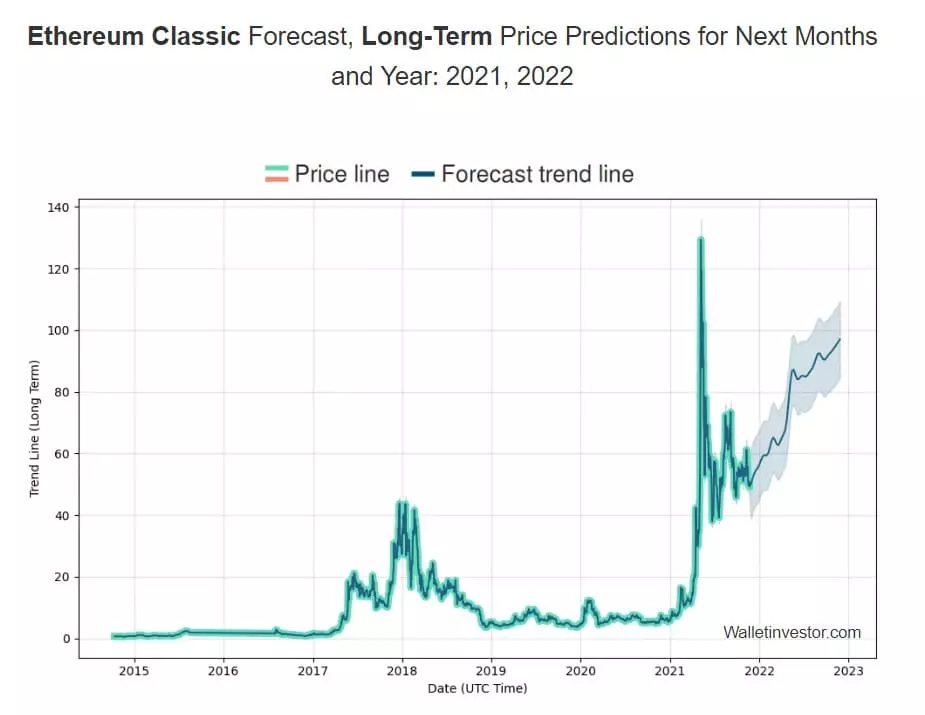 Ethereum Classic Prediction 2021-2026 Analysis