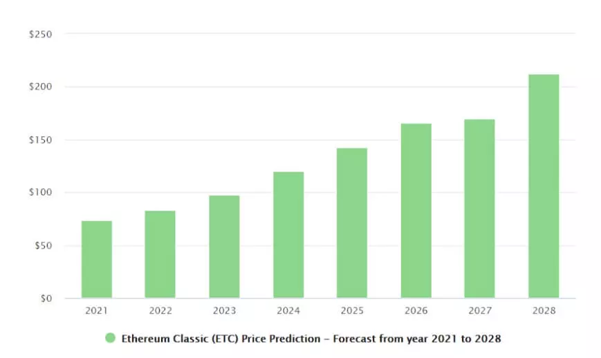 Ethereum Classic Prediction 2021-2028 Chart