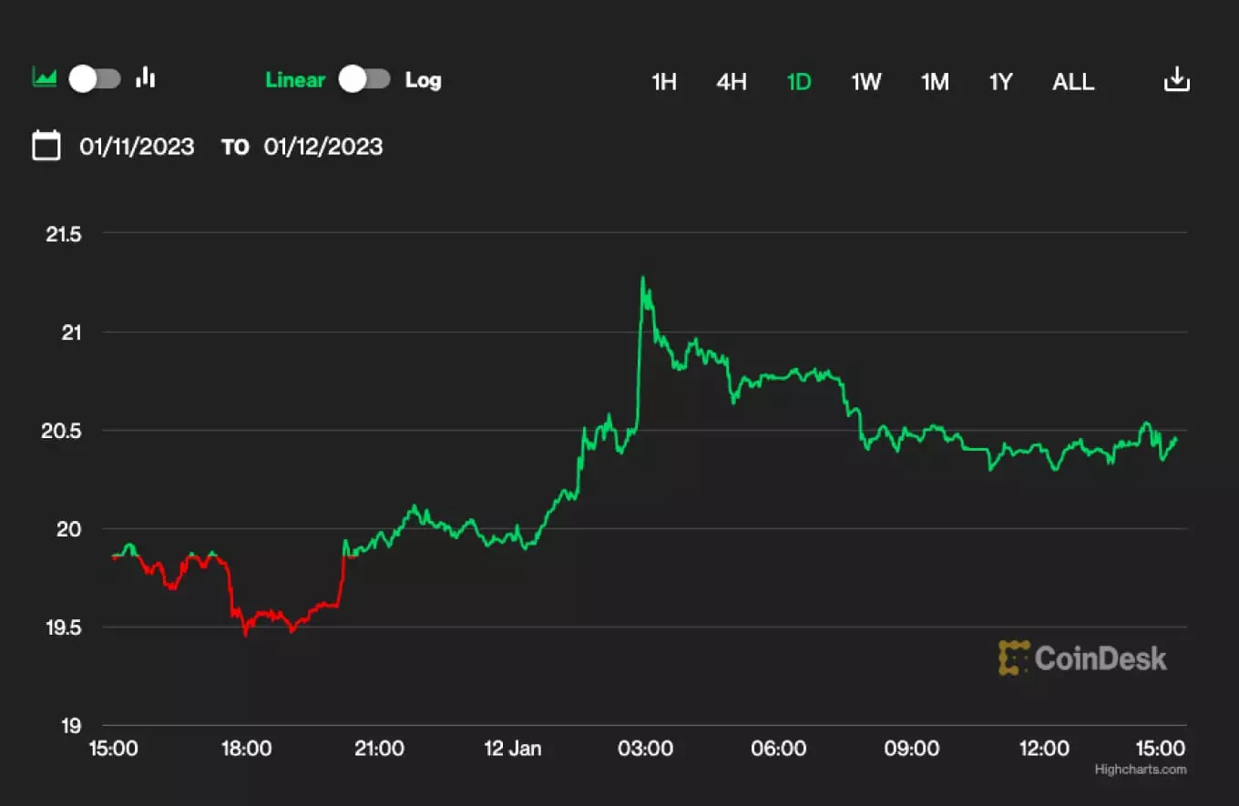 The Coindesk chart of Ethereum Classic price changes