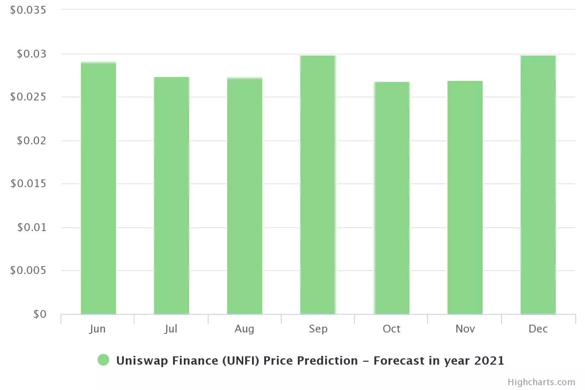 Uniswap Price Prediction 2021 given by DigitalCoinPrice