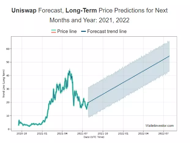 Uniswap price prediction 2025-2026