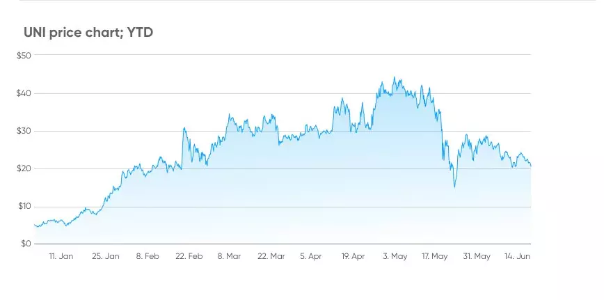 Uniswap Price Prediction 2020-2021