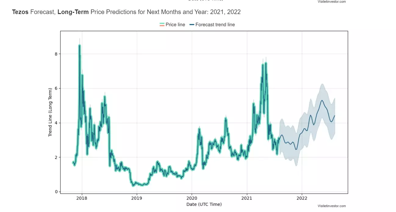 Tezos Price Prediction 2021,2022