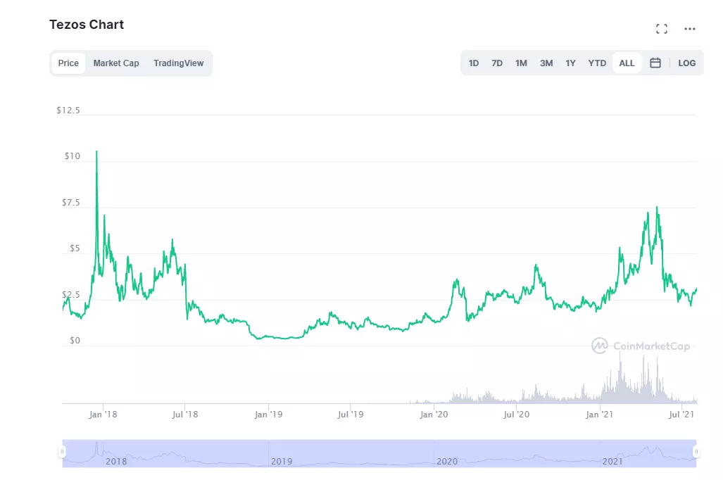 Tezos Price Prediction 2021 Chart for 2021