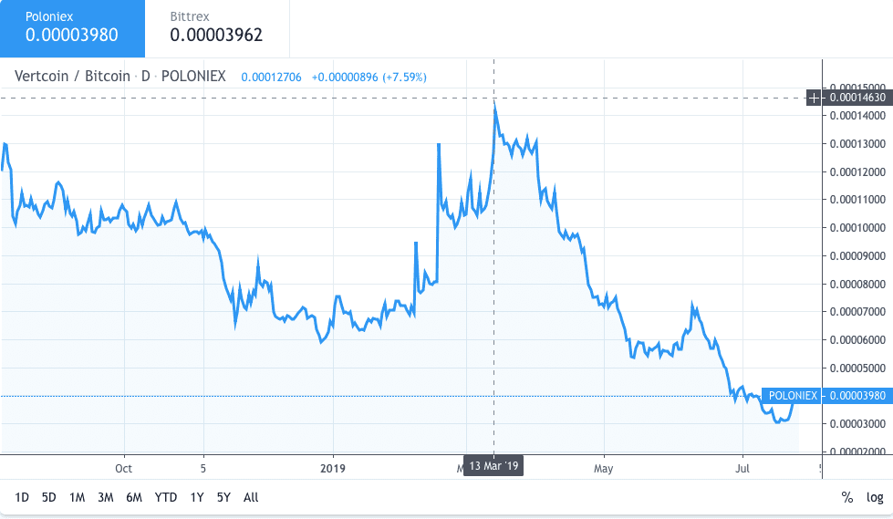 verified crypto traders result
