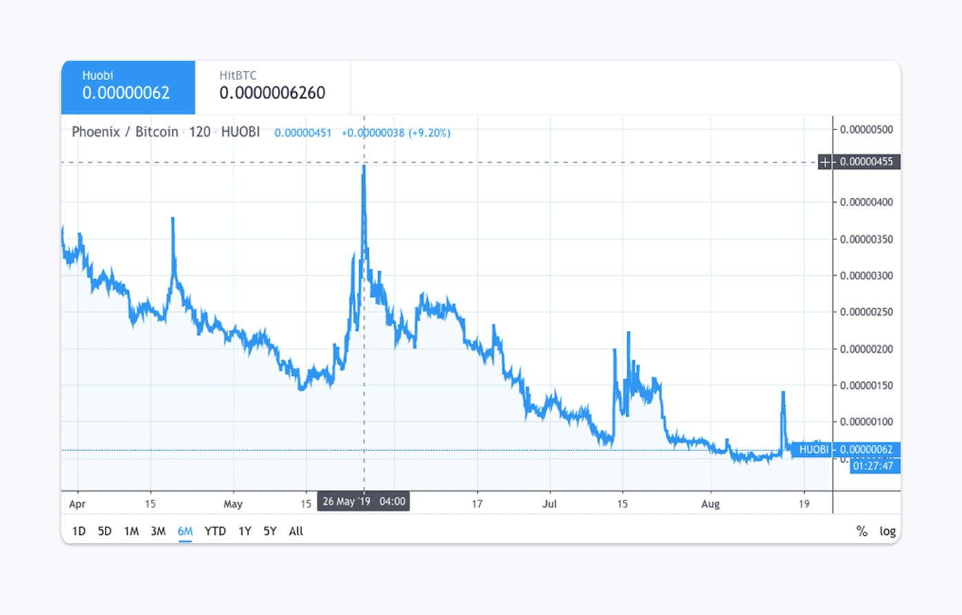 Chart Crushers (bob's Crypto Trades): Paid Crypto Signals ...